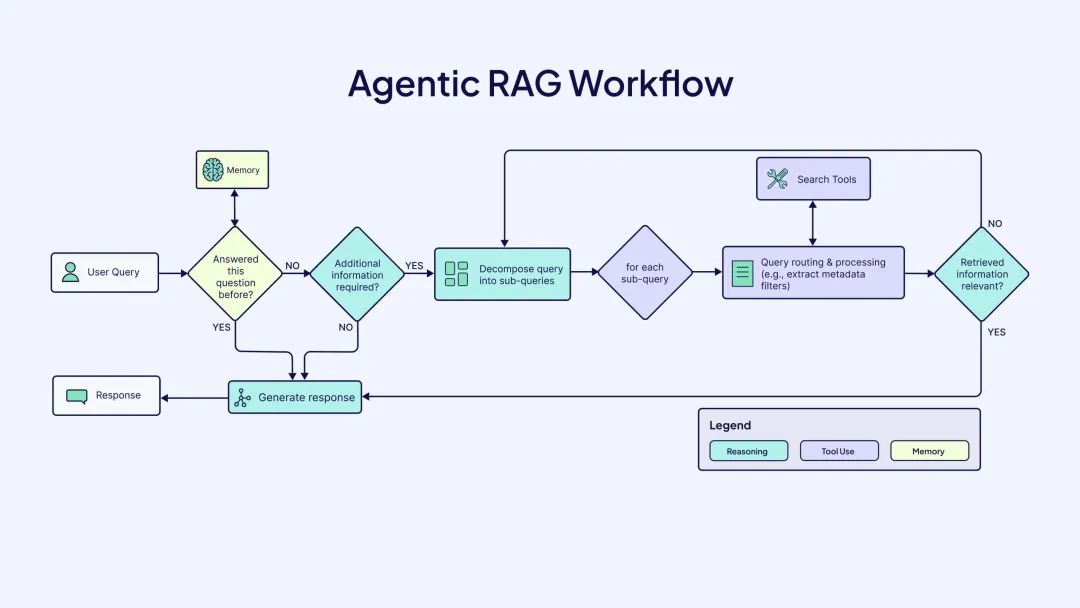 【AI知识点】什么是 Agentic Workflows?