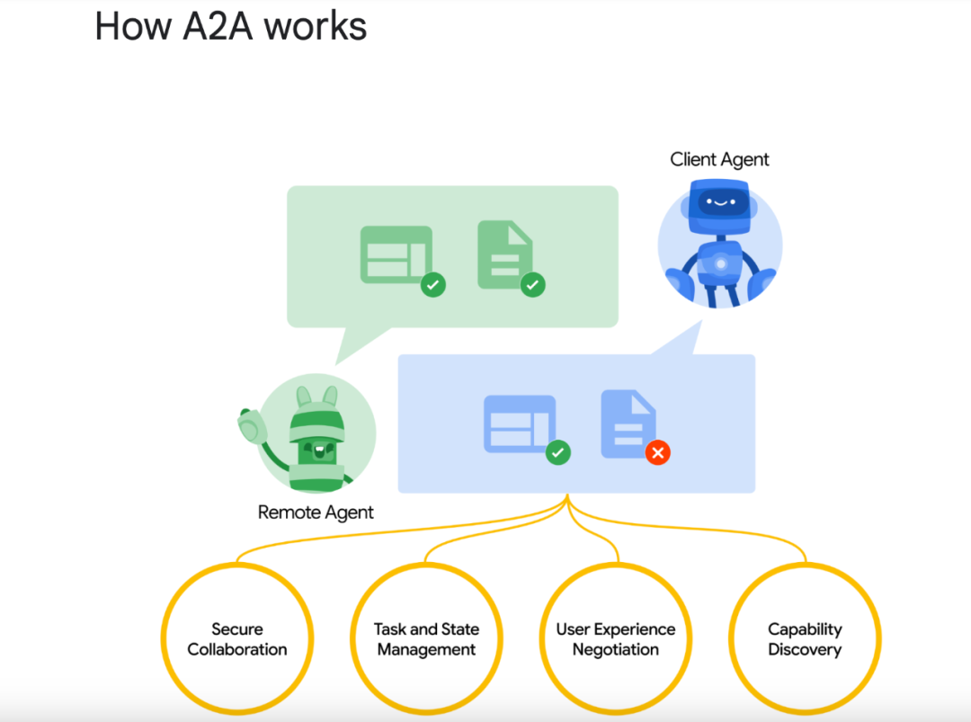 最新：Google 牵头搞了个 A2A，以后不同家的 AI 都能“加好友”了