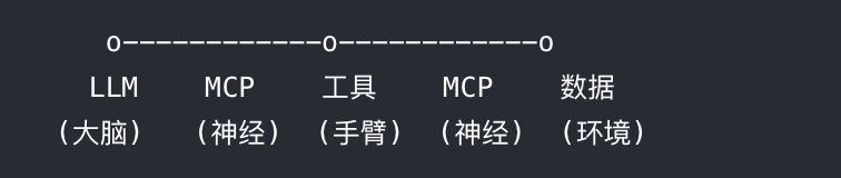 LLM是点 ，MCP是线， A2A是面！