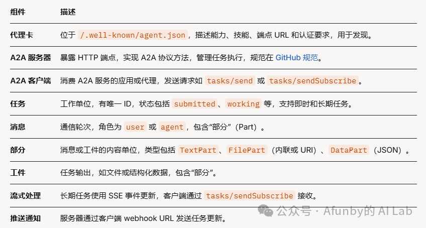 null 大白话解释 A2A 和 MCP