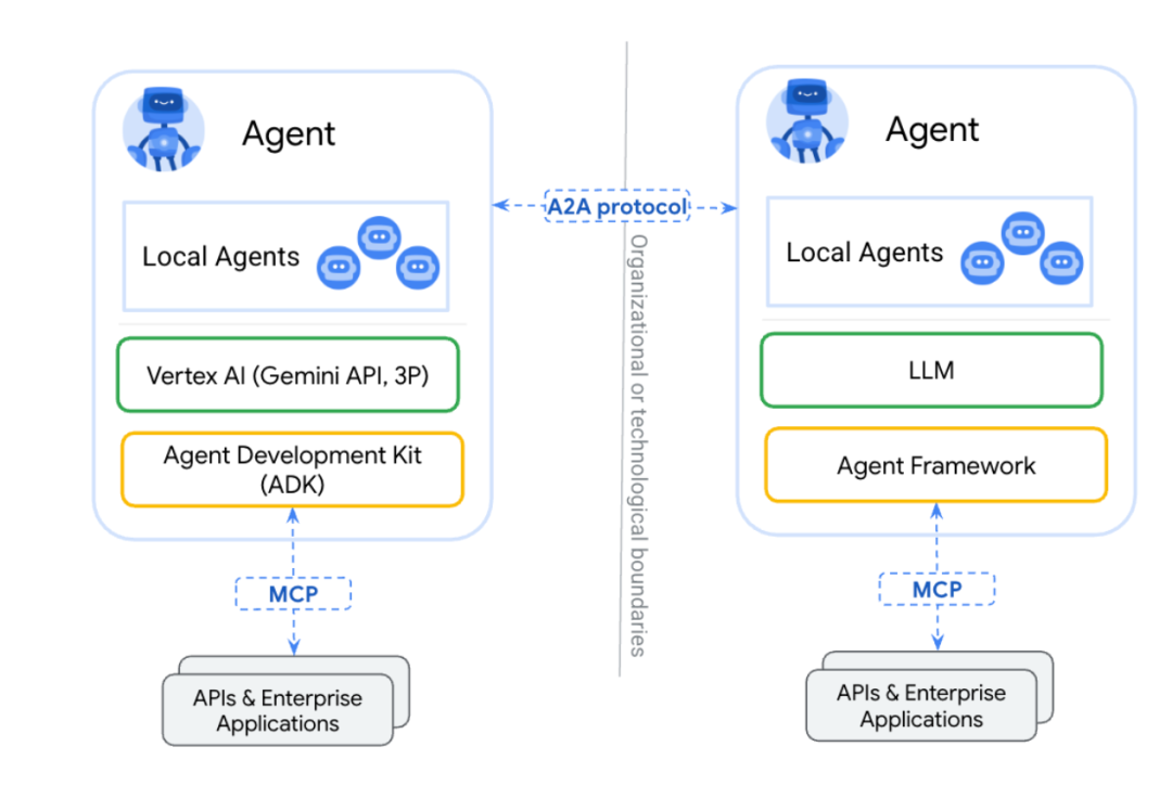 A2A + MCP = AI Agent 完全体?AI Agent 既能 “单挑” 工具,又能 “群殴” 任务。
