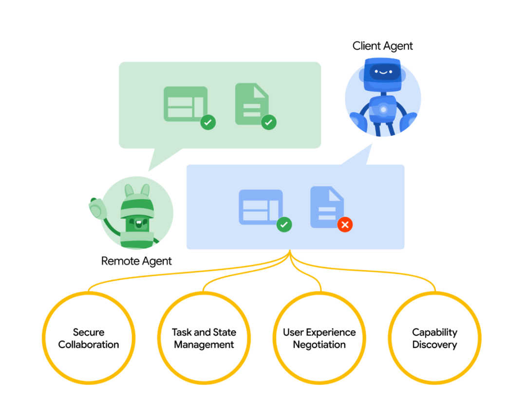 A2A + MCP = AI Agent 完全体?AI Agent 既能 “单挑” 工具,又能 “群殴” 任务。