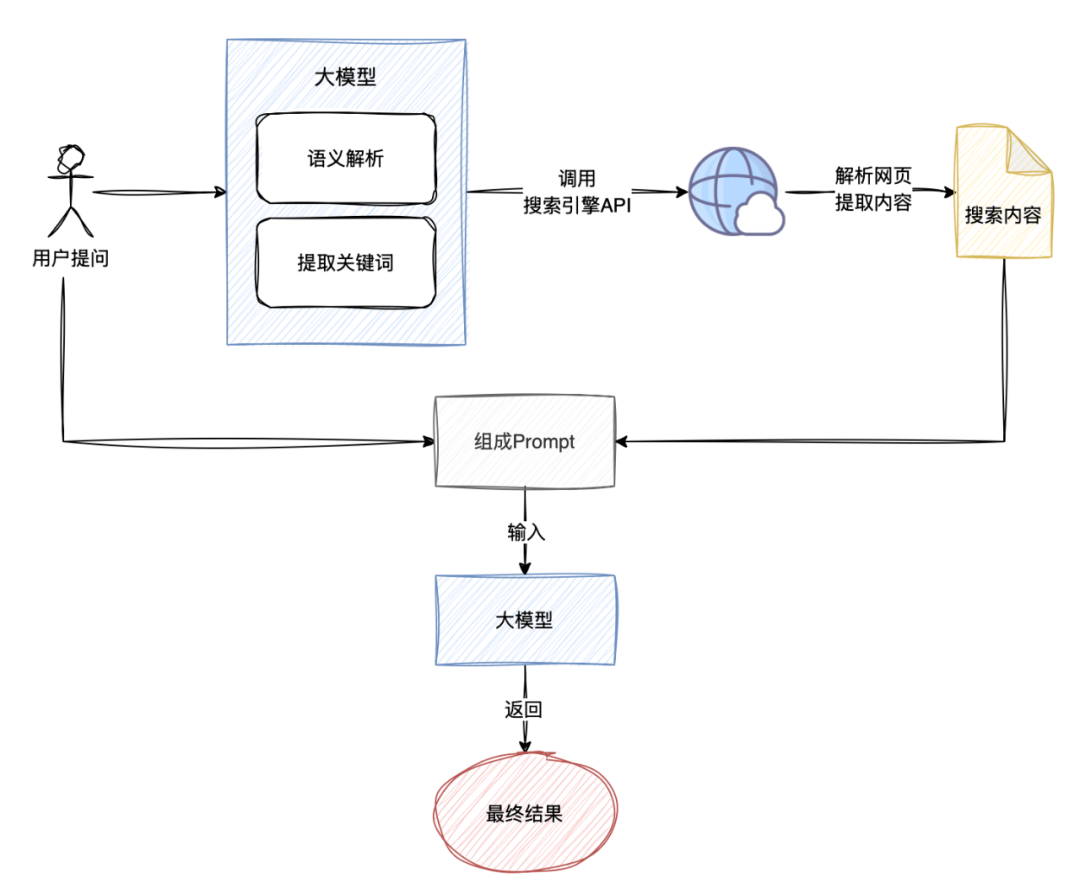 大模型联网搜索在to B智能体的应用