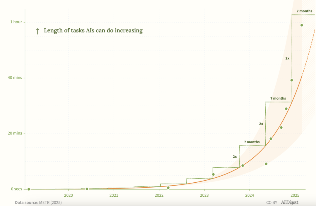 AI Agent 摩尔定律:每7个月能力翻倍,带来软件智能大爆炸