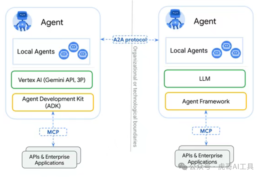 一夜之间,所有AI都会“说普通话”!谷歌A2A协议到底有多猛?