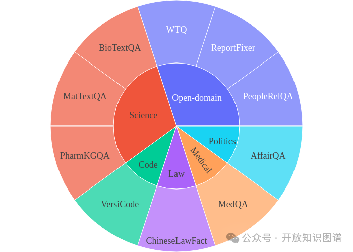 undefined OneEval:OpenKG发布大模型知识增强综合能力评测榜单