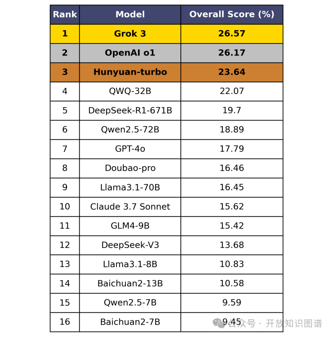 undefined OneEval:OpenKG发布大模型知识增强综合能力评测榜单