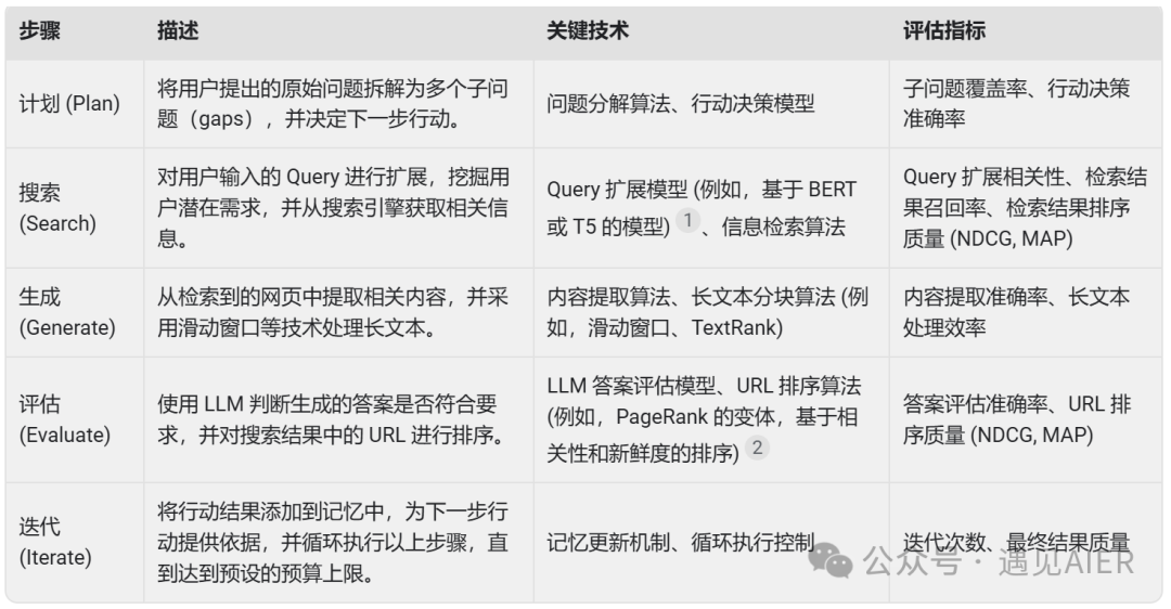 DeepSearch:AI 搜索的未来,不止于快
