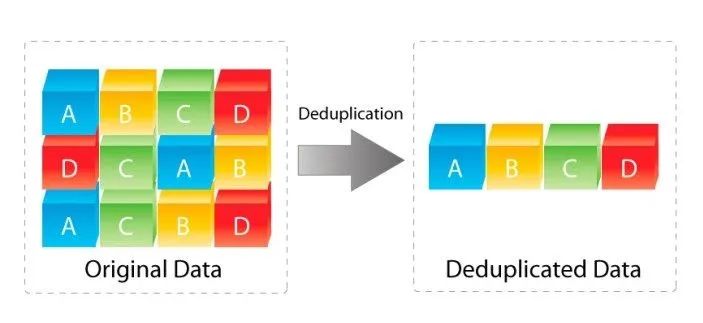 AI大模型如何存储海量数据?一文读懂数据重删和数据压缩
