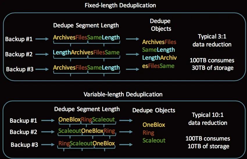 AI大模型如何存储海量数据?一文读懂数据重删和数据压缩