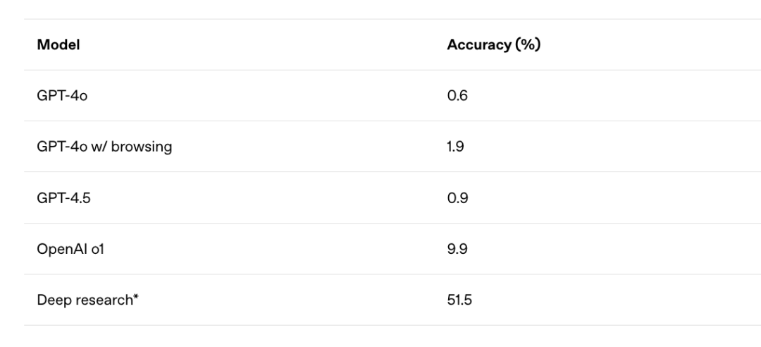 现在评测集太简单了,OpenAI 推出深度搜索评测新基准 BrowseComp