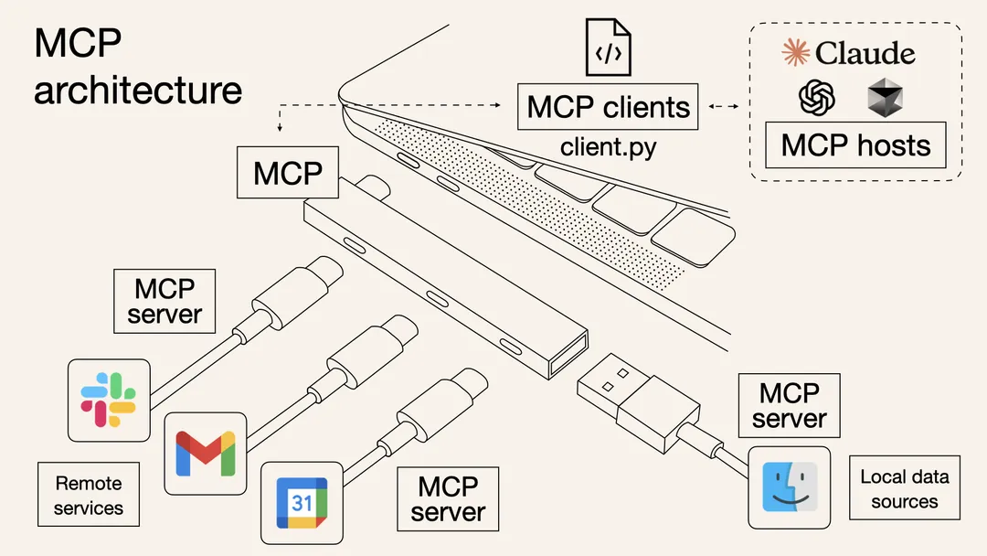 MCP协议深度解读:技术创新正以前所未有的速度突破