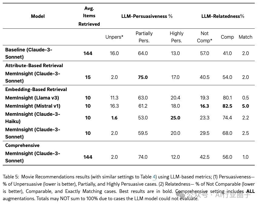 MemInsight:结构化记忆增强,让 LLM Agent更智能