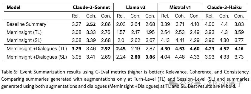 MemInsight:结构化记忆增强,让 LLM Agent更智能