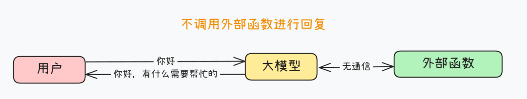 揭秘Function calling：详解大模型调用工具底层原理，四大优化方案提升Agent性能！