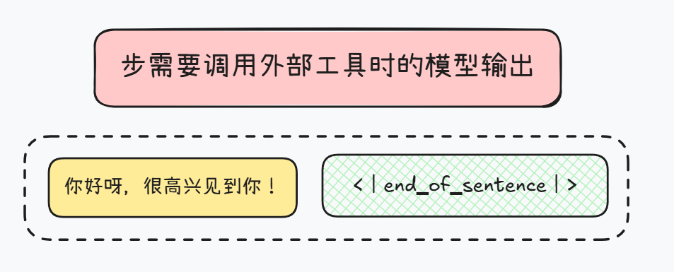 揭秘Function calling：详解大模型调用工具底层原理，四大优化方案提升Agent性能！