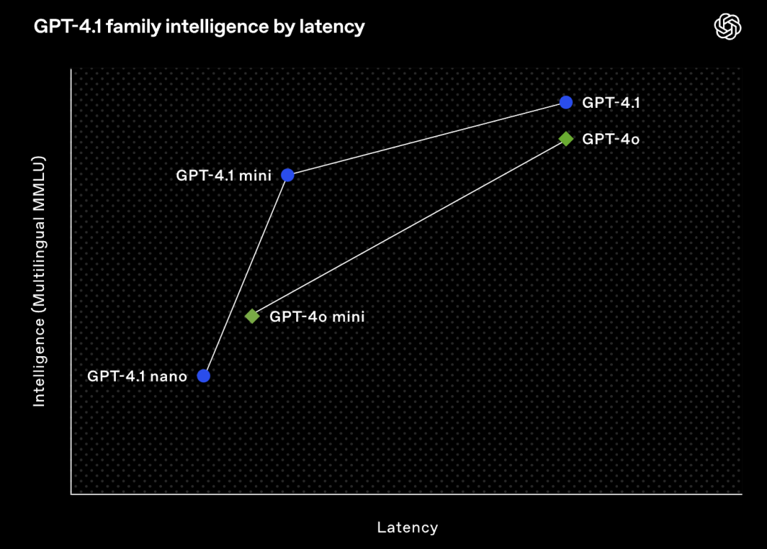 GPT-4.1深夜偷袭!OpenAI掏出史上最小、最快、最便宜三大模型,百万token上下文