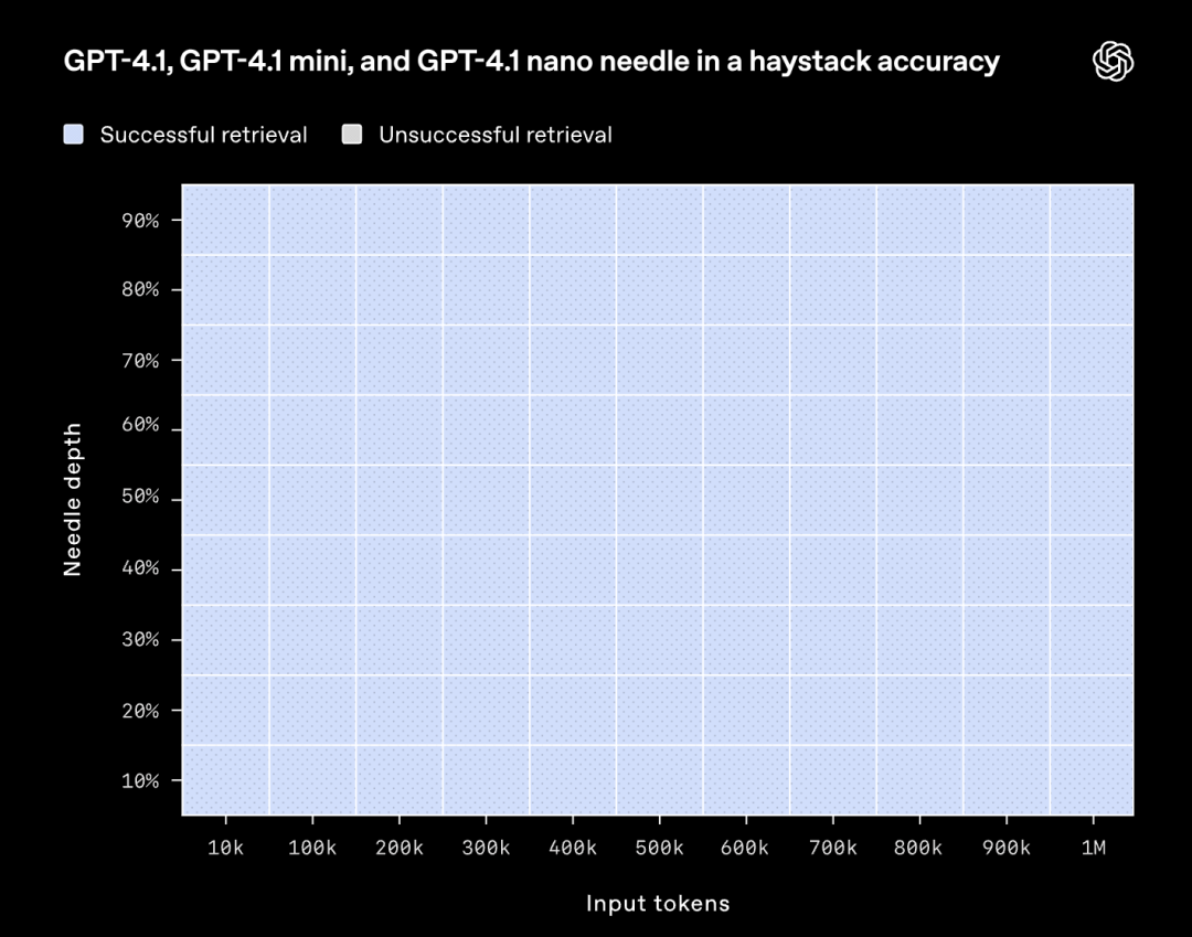 GPT-4.1深夜偷袭!OpenAI掏出史上最小、最快、最便宜三大模型,百万token上下文