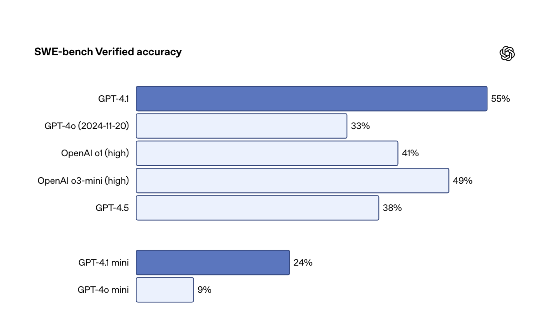 深夜炸弹！Openai 放出GPT 4.1 仅在API中发布