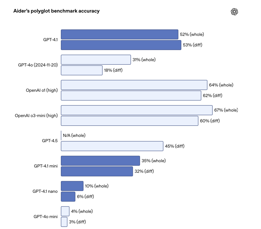 深夜炸弹！Openai 放出GPT 4.1 仅在API中发布