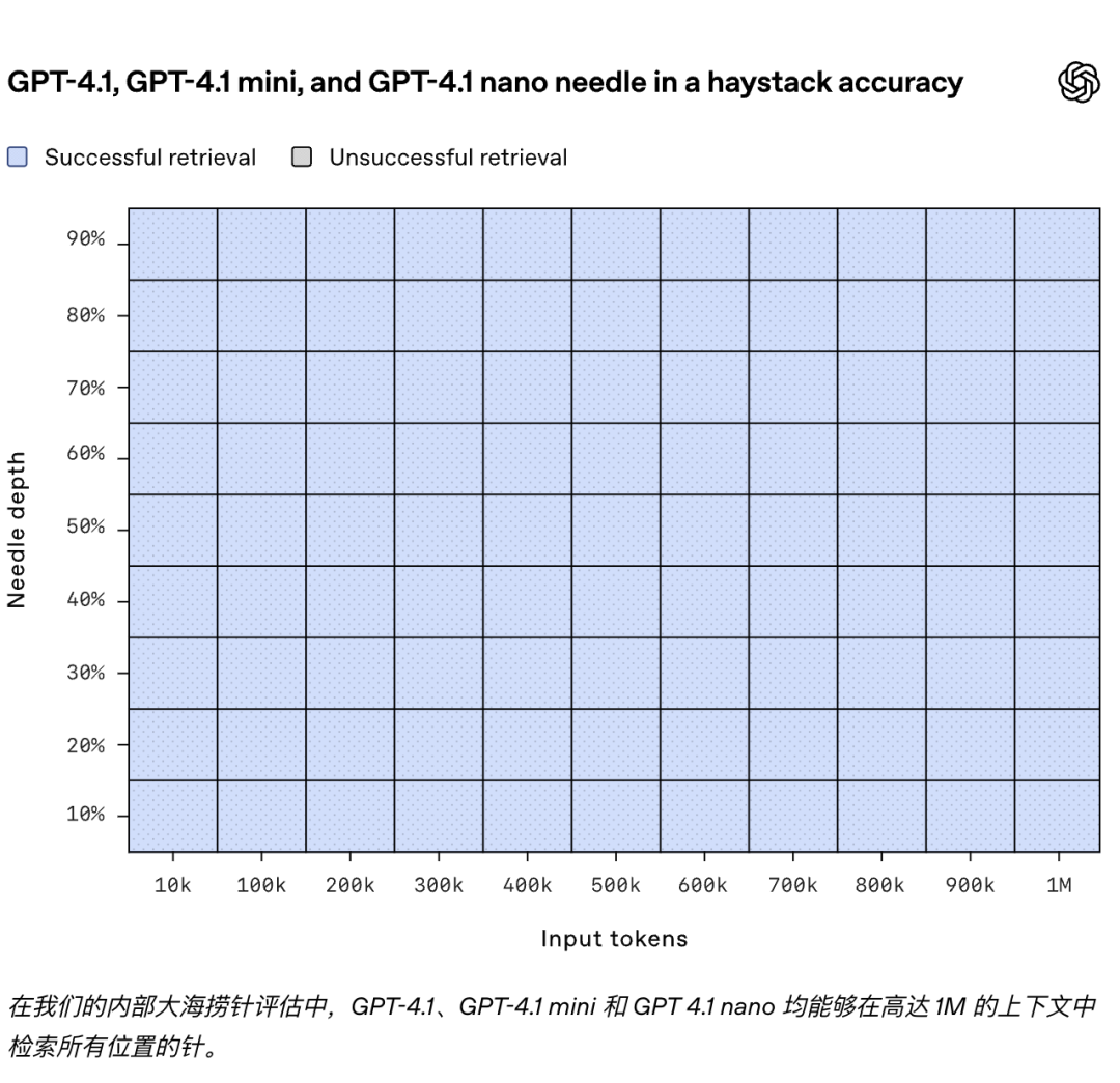 深夜炸弹！Openai 放出GPT 4.1 仅在API中发布