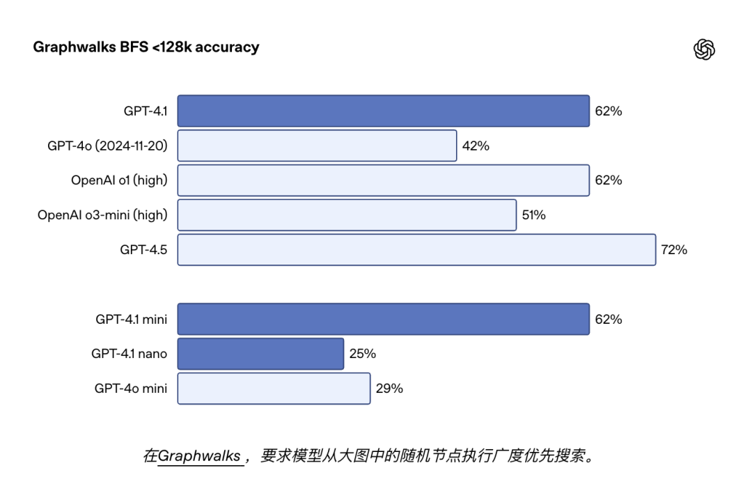 深夜炸弹！Openai 放出GPT 4.1 仅在API中发布