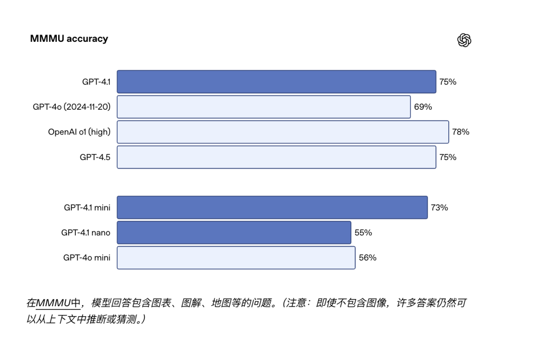 深夜炸弹！Openai 放出GPT 4.1 仅在API中发布