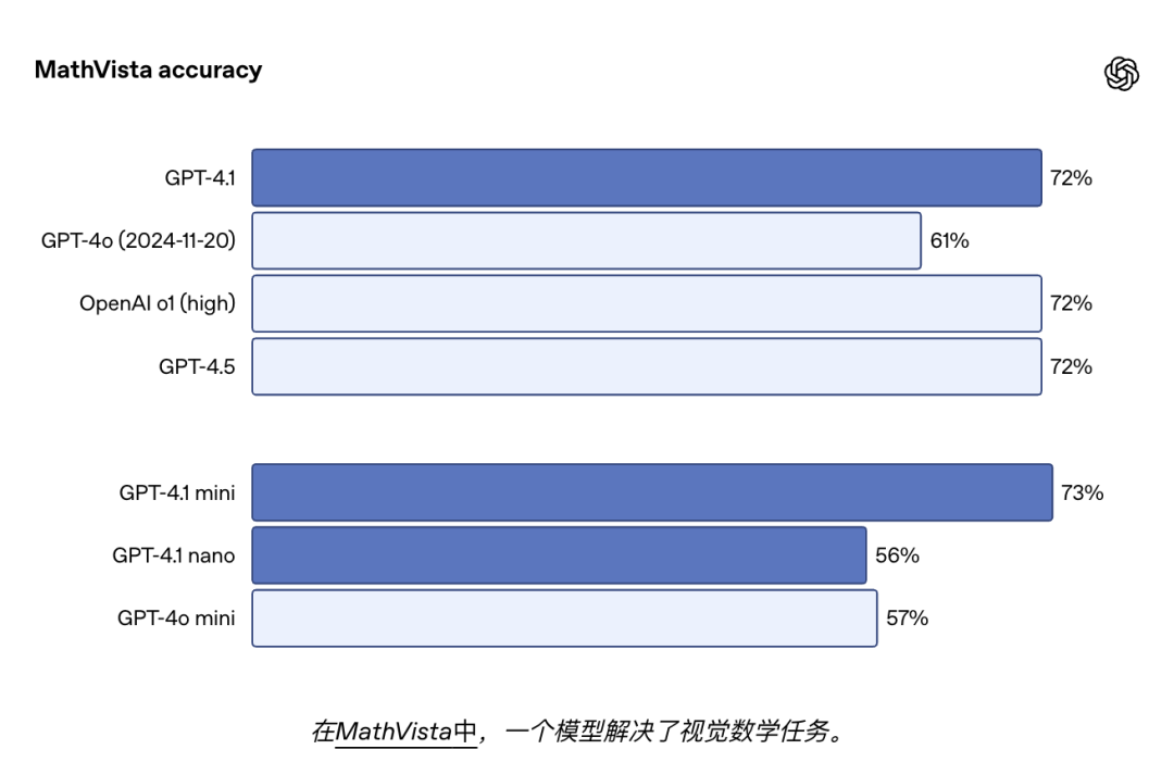 深夜炸弹！Openai 放出GPT 4.1 仅在API中发布
