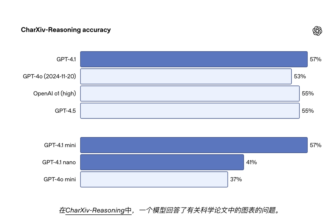 深夜炸弹！Openai 放出GPT 4.1 仅在API中发布