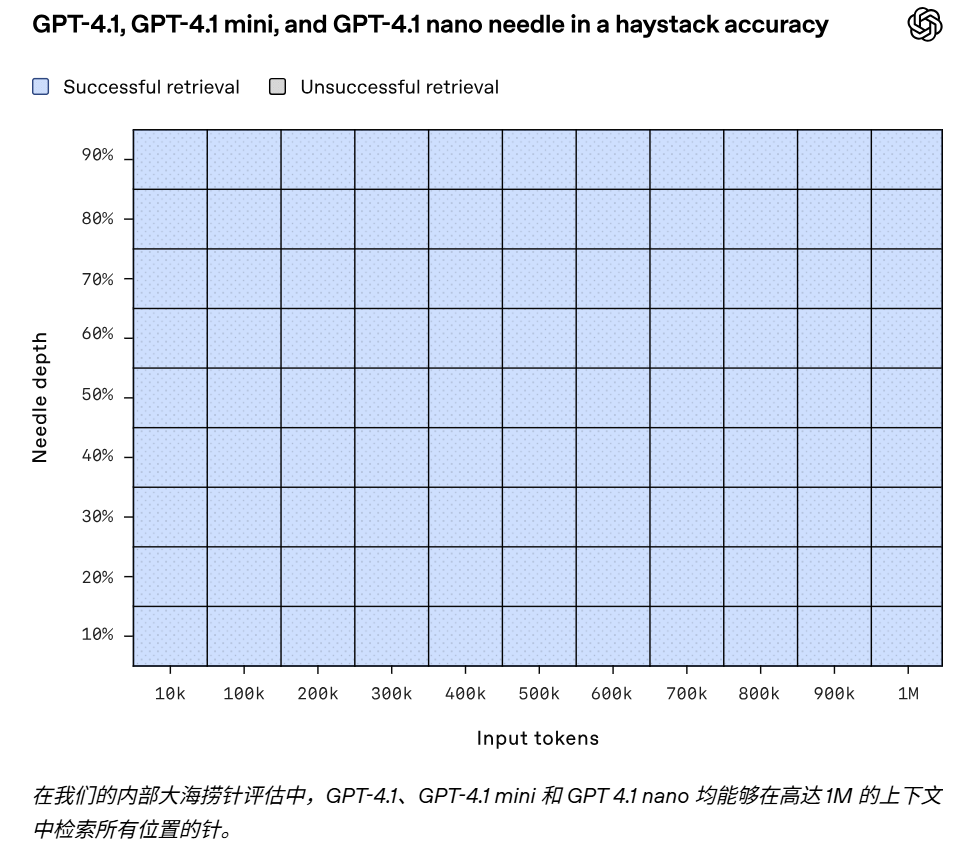 OpenAI发布GPT-4.1全新系列模型,性能全面超越GPT-4o