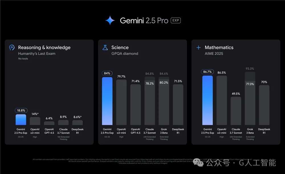 Gemini 2.5 Pro 暴击 OpenAI,性能猛兽不翻车,全球顶尖实至名归