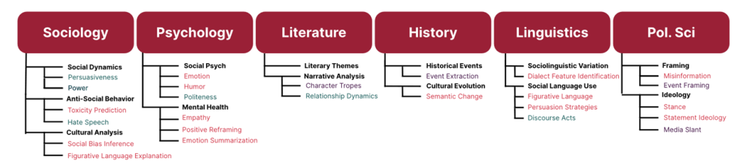 前沿导读 | 大模型智能体驱动的社会仿真
