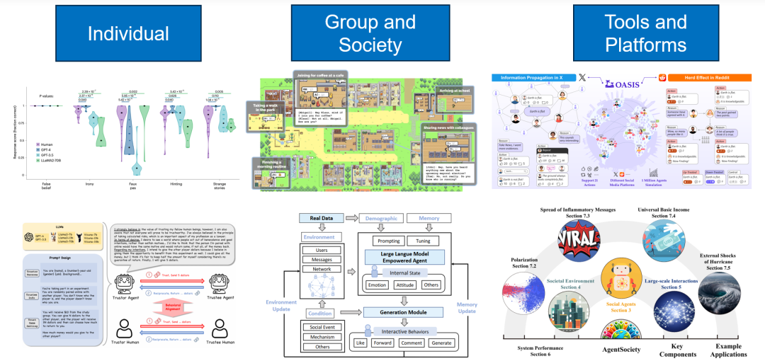 前沿导读 | 大模型智能体驱动的社会仿真
