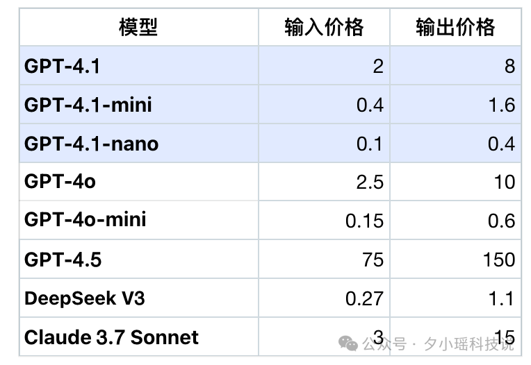 GPT-4.1一手实测,实力绝对被低估了