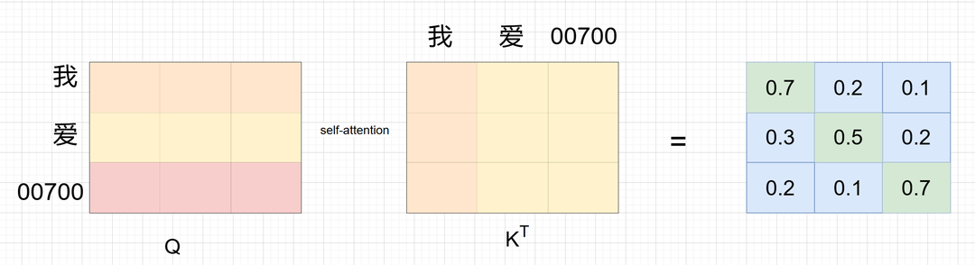 从模型原理到代码实践,深入浅出上手Transformer,叩开大模型世界的大门