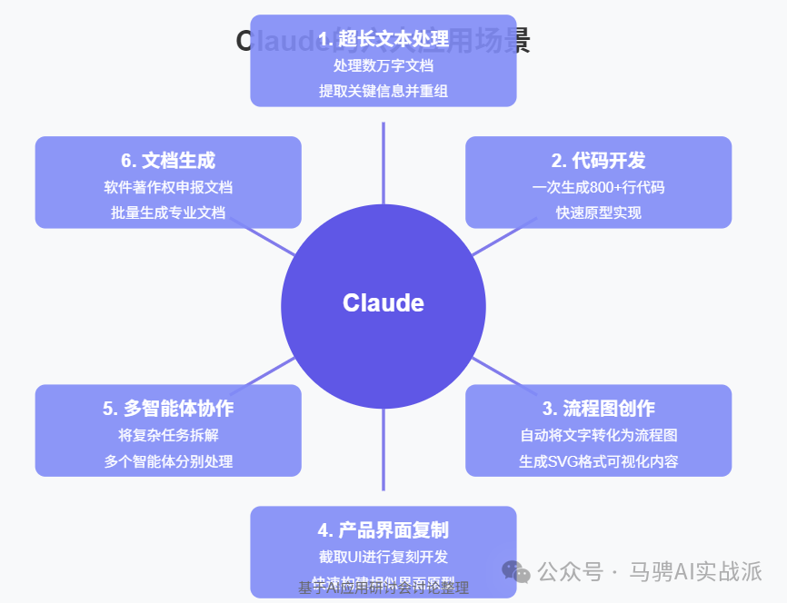 Claude3.7:六大价值场景与实践原则