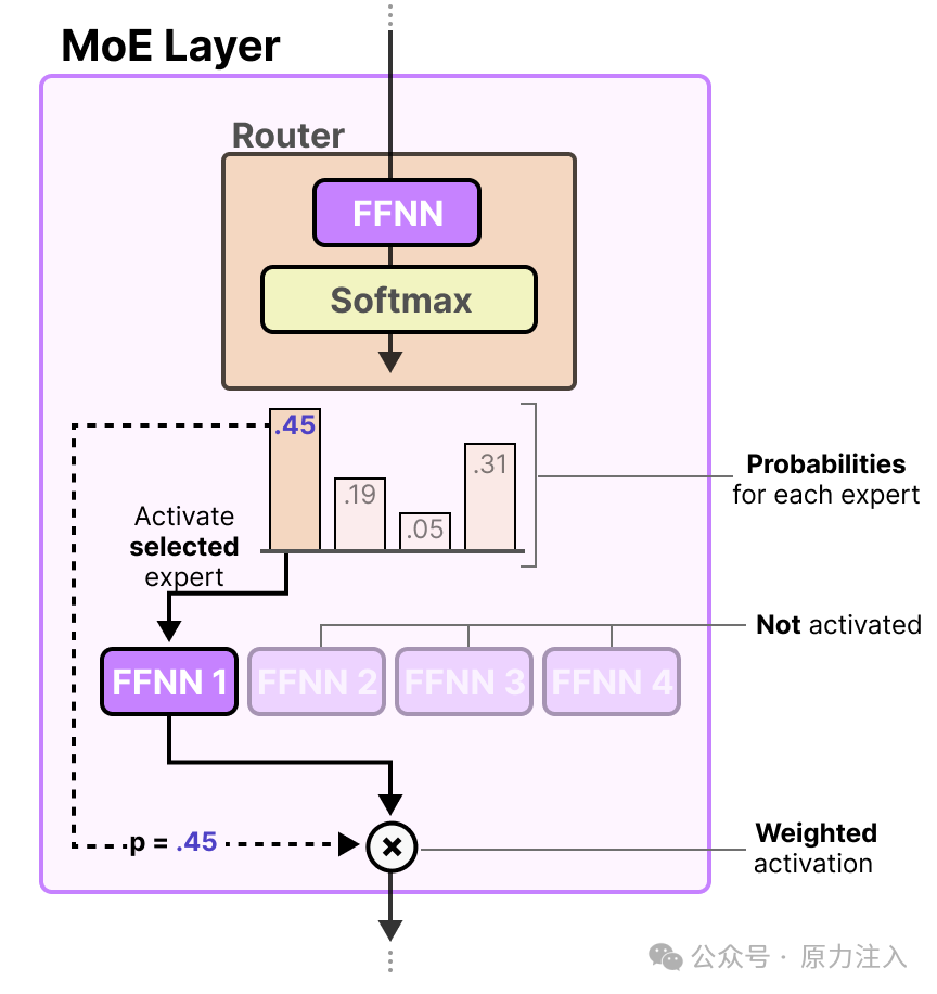 混合专家系统(MoE)图解指南