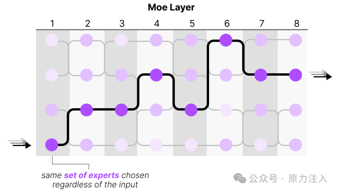 混合专家系统(MoE)图解指南