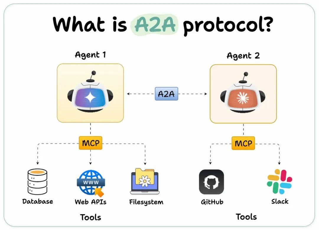 MCP vs Agent2Agent - 用最直观的图表 + 最简单的概念解释读懂这两个重要的智能体协议