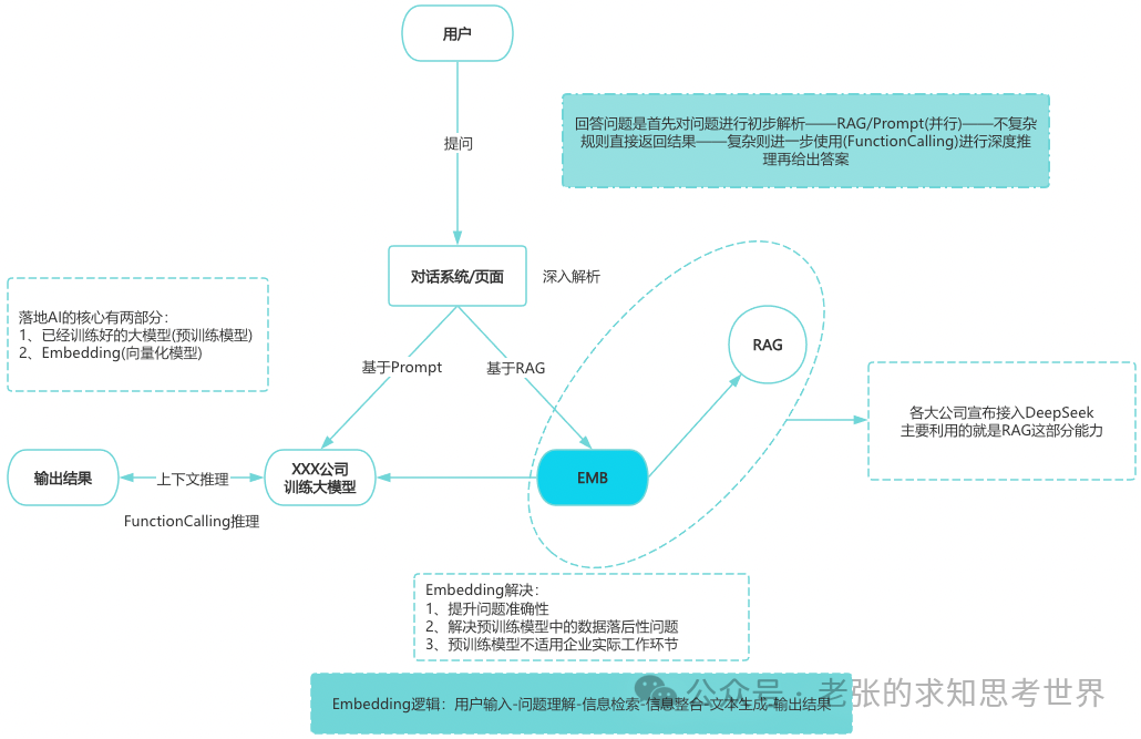 一口气讲清楚：LLM、MCP、EMB