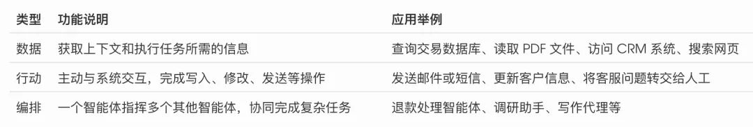 行业必读丨OpenAI 最新报告:构建 Agents 最佳实践