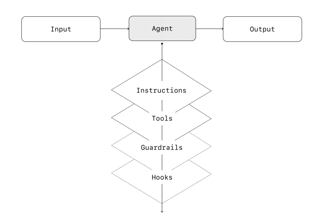 行业必读丨OpenAI 最新报告:构建 Agents 最佳实践