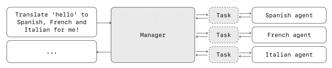 行业必读丨OpenAI 最新报告:构建 Agents 最佳实践