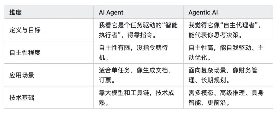 从“大模型热”到“Agent 潮”,“真风口”还是“伪命题”?