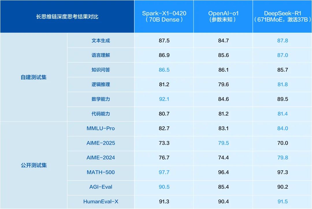 四张国产卡满血部署,讯飞星火X1直击三大行业痛点