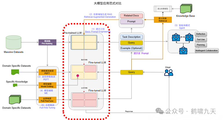 【技术】Agent应用路线图