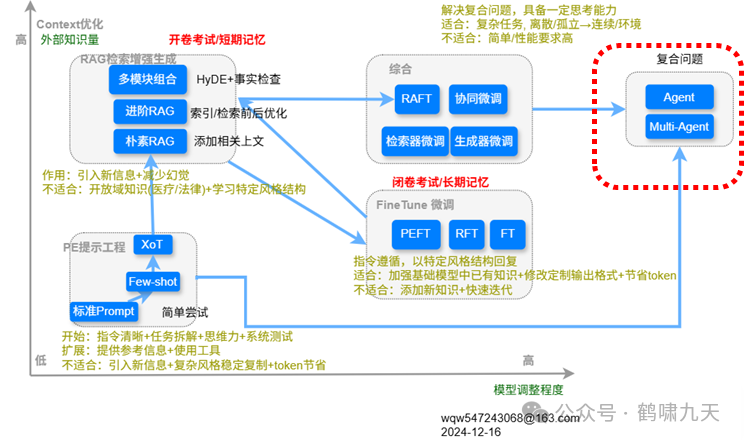 【技术】Agent应用路线图