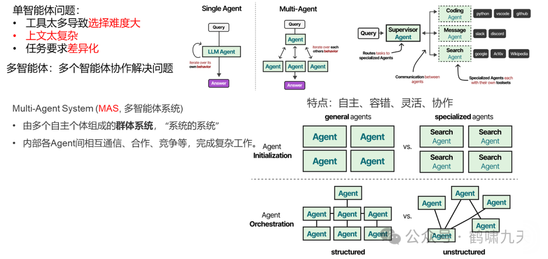 【技术】Agent应用路线图