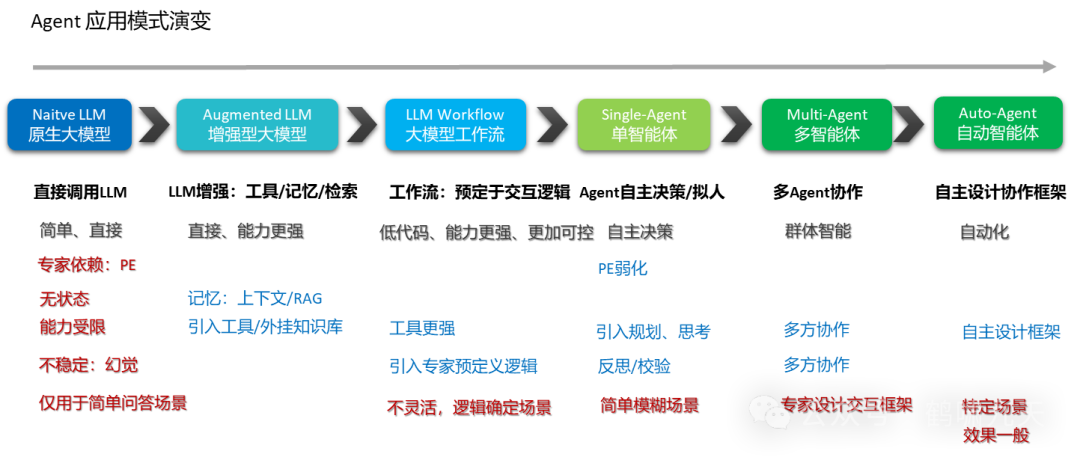 【技术】Agent应用路线图