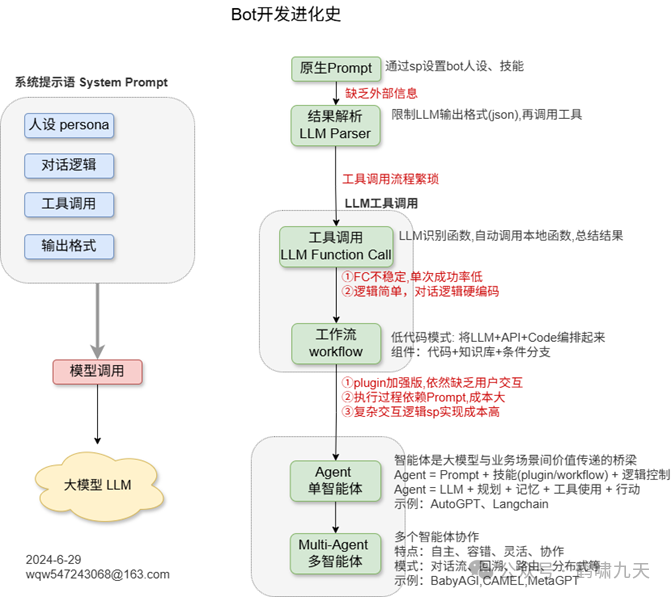 【技术】Agent应用路线图